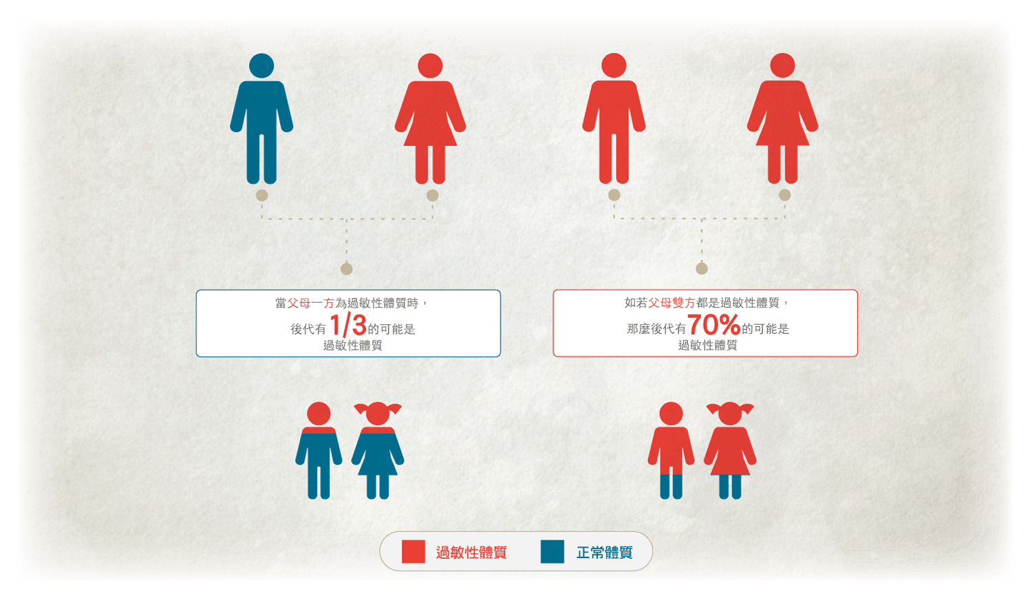 過敏檢測