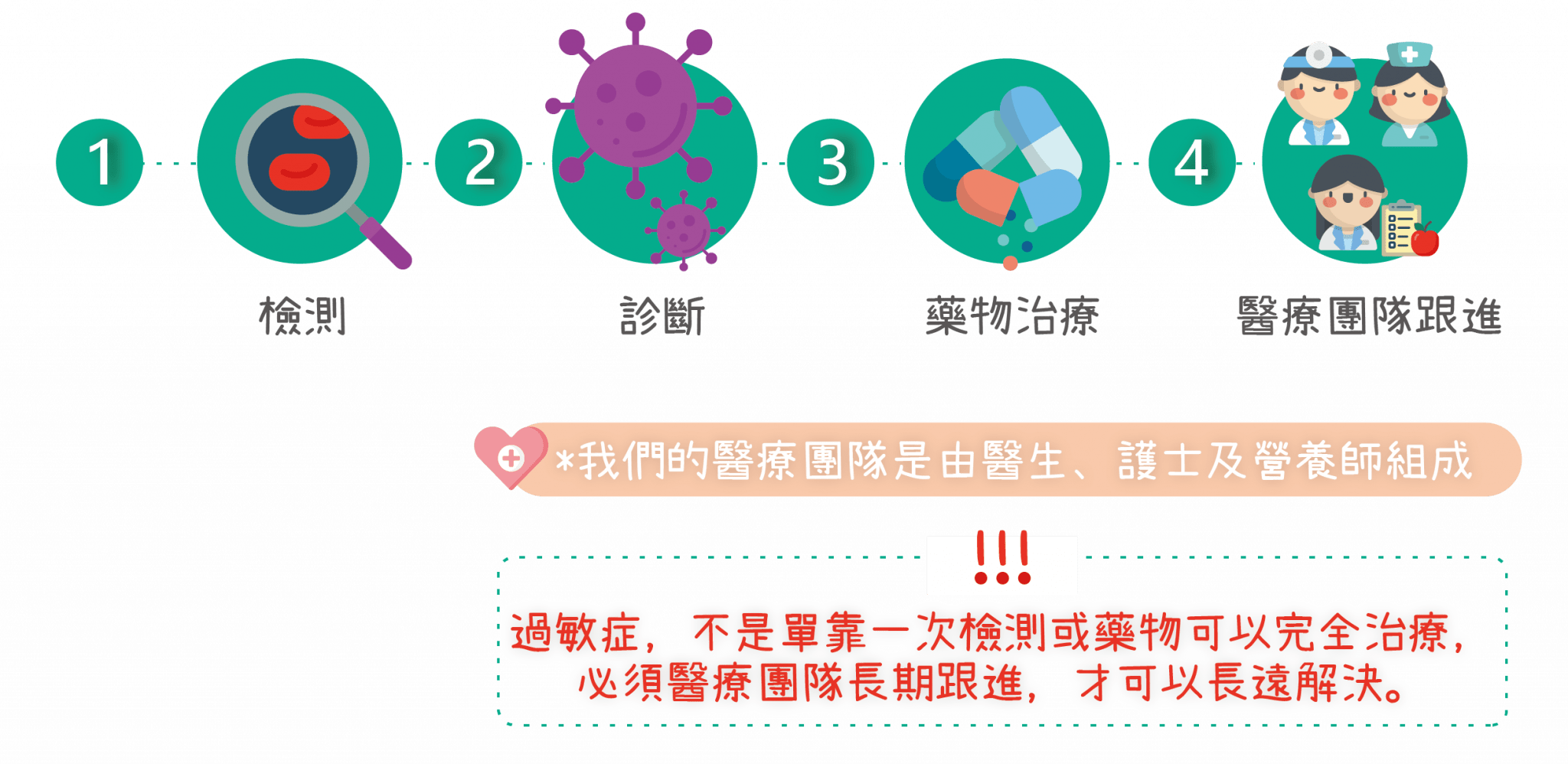過敏檢測